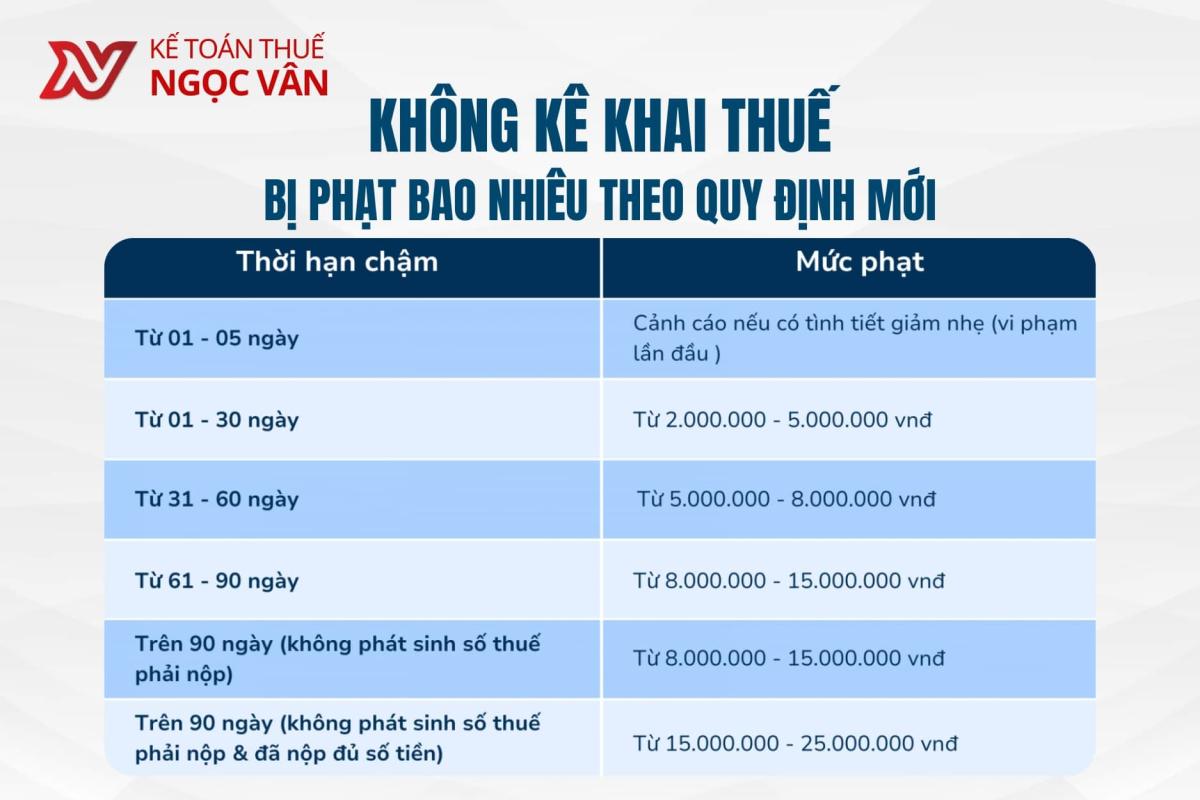 chậm kê khai thuế có bị phạt không theo quy định